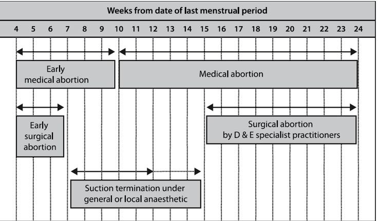 Abortion care